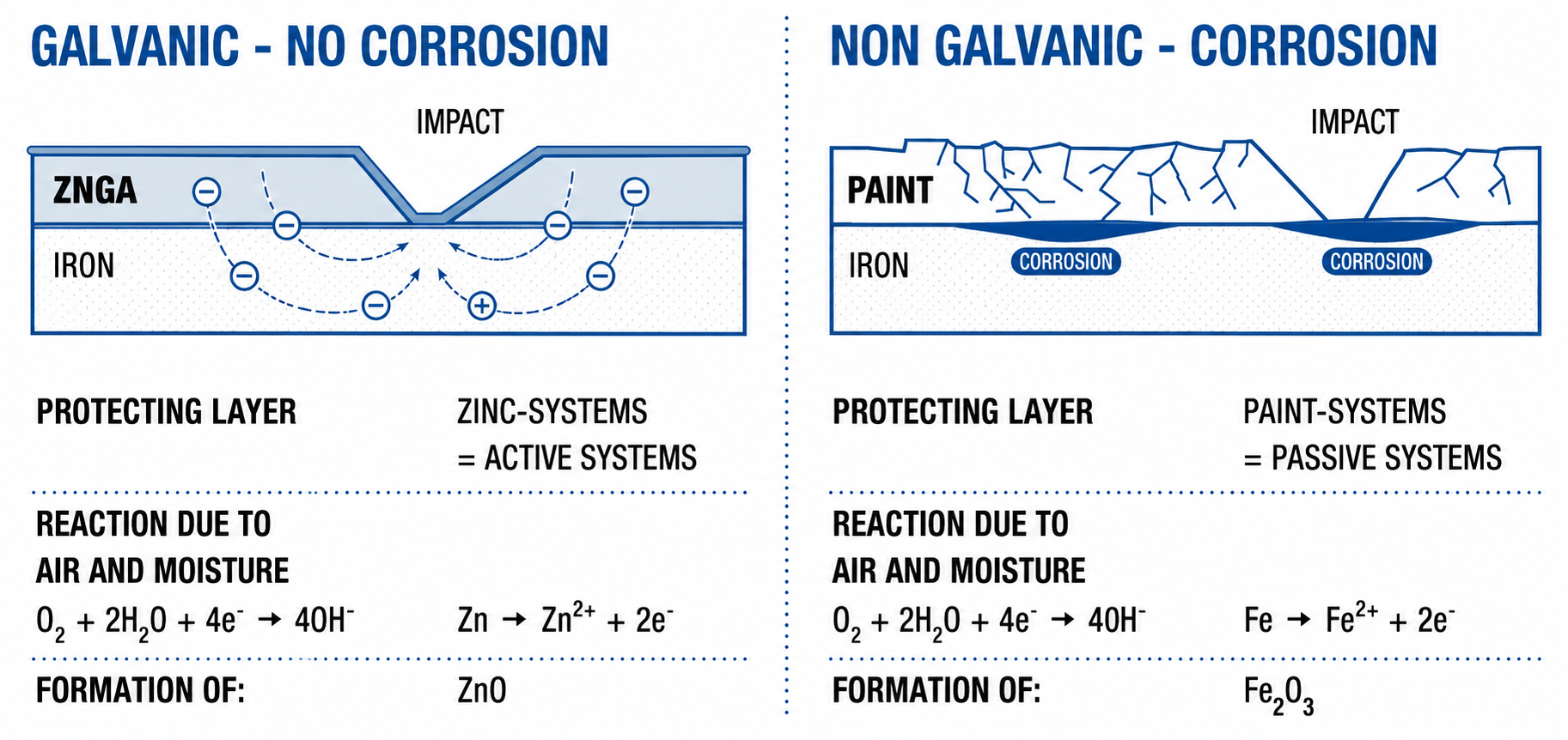 Diagram: galvanic zinc protection sacrifices zinc to protect iron when impacted, while a non-galvanic paint cracks and exposes iron to corrosion at the impact site.
